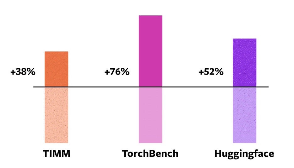 torch.compile在NVIDIA A100 GPU上相比eager模式的加速比