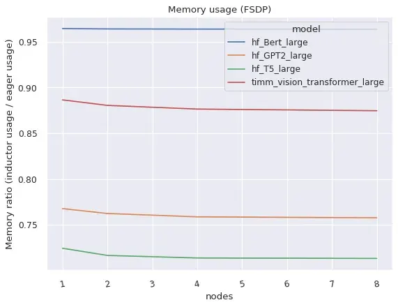 FSDP benchmark 2