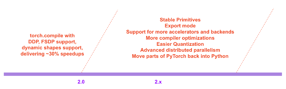 PyTorch 2.0