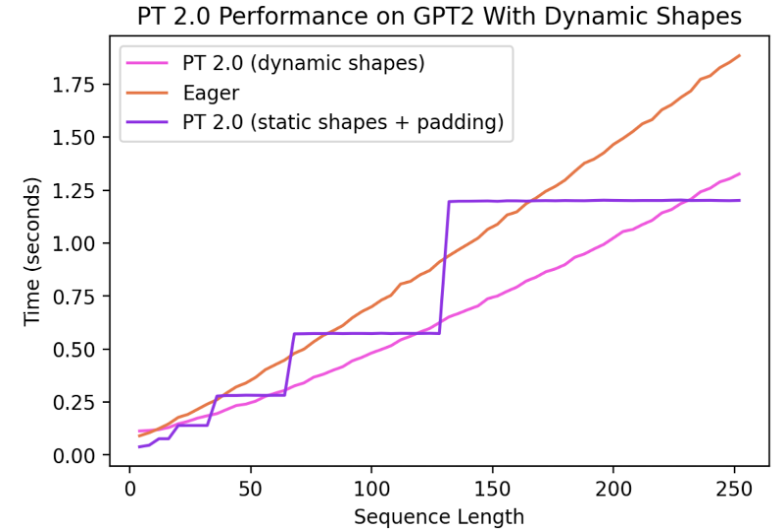 Dynamic Shapes benchmark 1