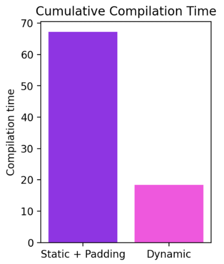 Dynamic Shapes benchmark 2